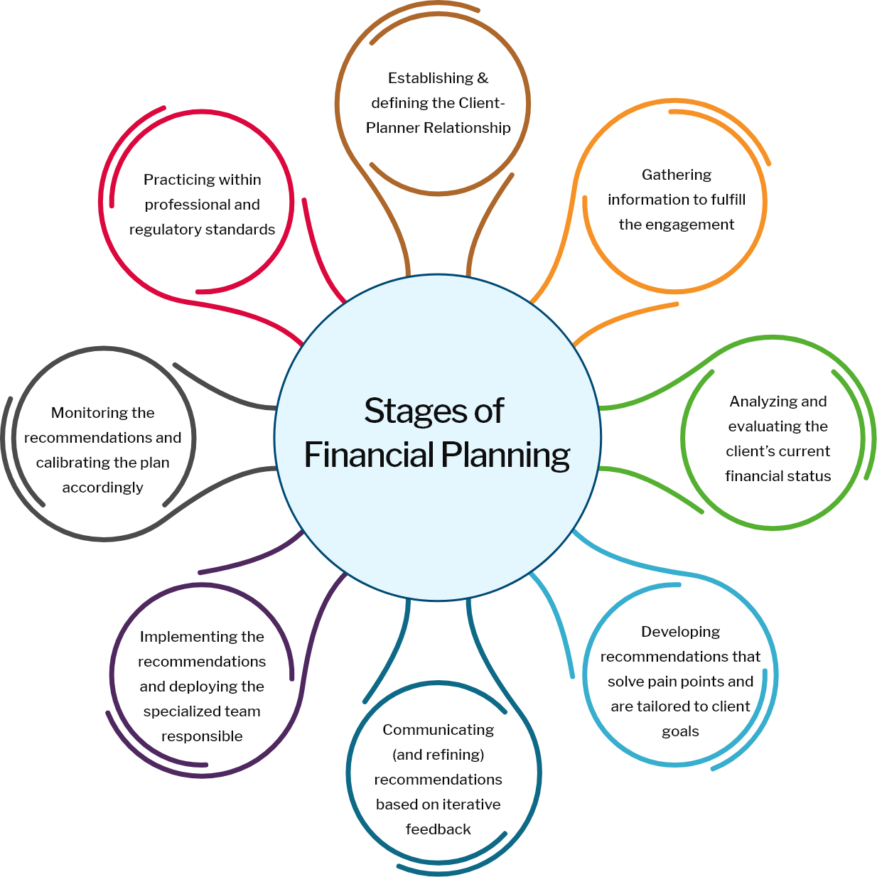 Stages of Financial Planning